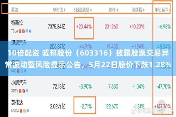 10倍配资 诚邦股份（603316）披露股票交易异常波动暨风险提示公告，5月22日股价下跌1.28%